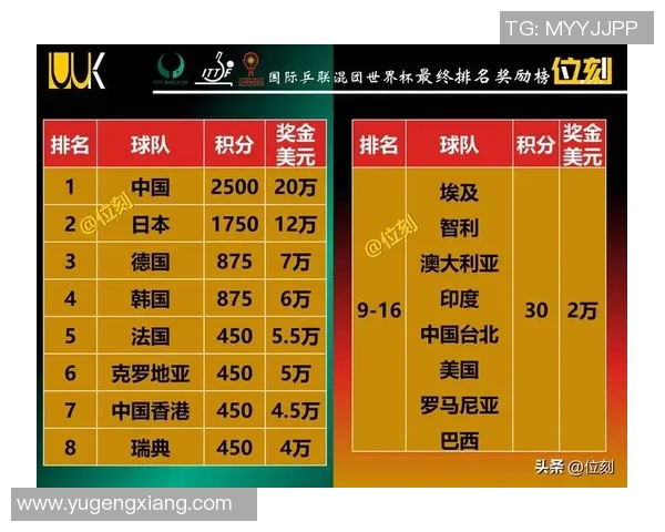 广州乒乓球队在世锦赛积分榜上以98分稳居第一名展现强大实力